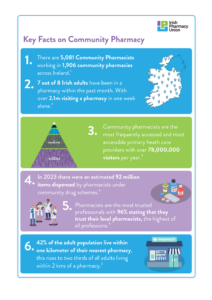 Key Facts on Community Pharmacy