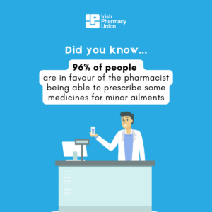 Key Facts on Community Pharmacy. 96% of people are in favour of the pharmacist being able to prescribe some medicines for minor ailments