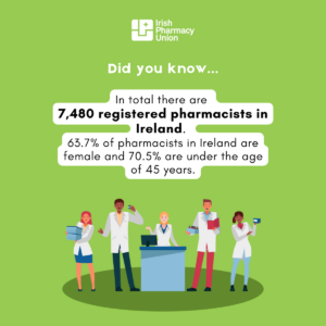 Key Facts on Community Pharmacy. In total there are 7,480 registered pharmacists in Ireland. 63.7% of pharmacists in Ireland are female and 70.5% are under the age of 45 years