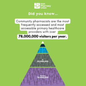 Key Facts on Community Pharmacy. Community pharmacists are the most frequently accessed and most accessible primary heath care providers with over 78,000,000 visitors per year