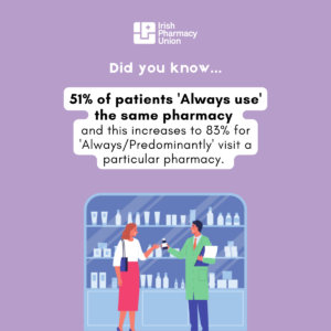 Key Facts on Community Pharmacy. 51% of patients 