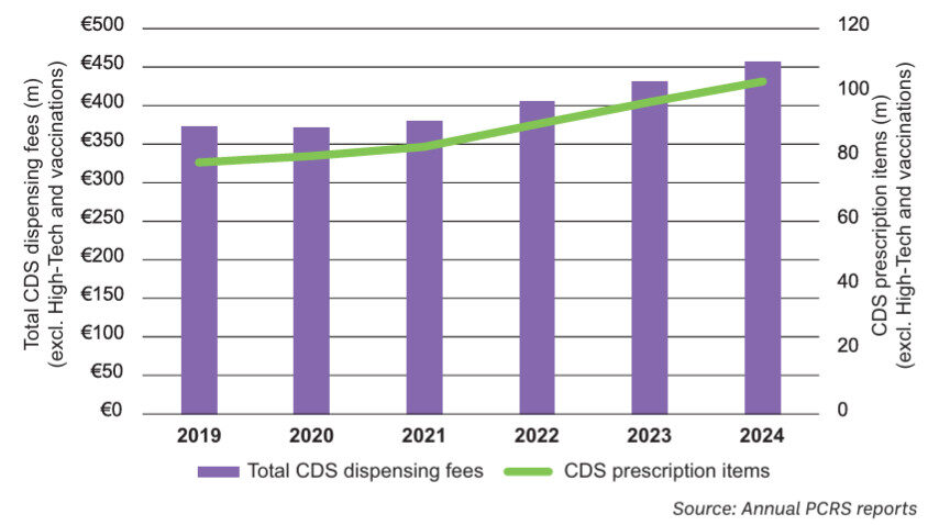 Dispensing fees prescription Items